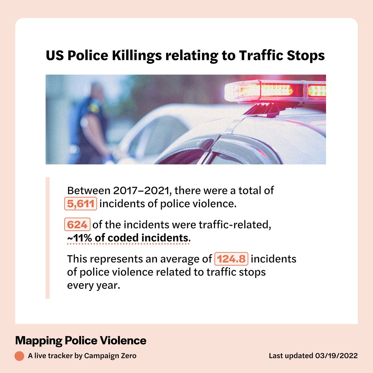 CampaignZero's tweet photo. Our latest report on #MappingPoliceVIolence breaks down the correlation between racial bias, police violence & traffic stops. The data specifically shows the statistical basis behind the #DrivingWhileBlack fears generations of Black Americans have faced. https://t.co/sXSmL7y4tR