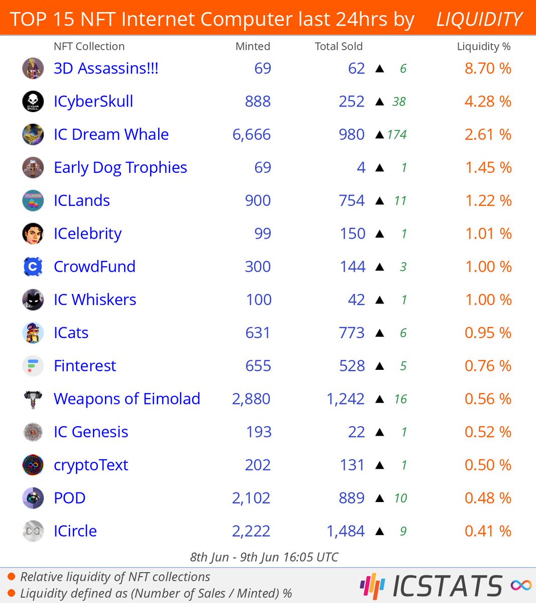 icstats's tweet photo. Top NFT's at Entrepot/CCC last 24hrs by LIQUIDITY

@IC_LABS_  @ICyberSkull  @ic_whale  @dogfinity  @ic_lands  @ICelebrityNFT  @crowdfundnft  
#3dassassins  #icyberskull  #dreamwhale  #dogfinity  #iclands  #icelebrity  #crowdfundnft  
#NFLQ #nft #nfts #InternetComputer #IC https://t.co/PMob29dzp1