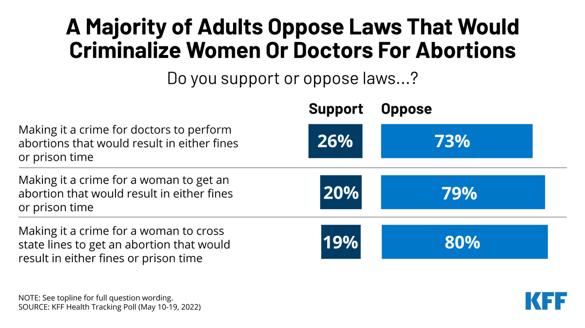 KFF's tweet photo. Most US adults (79%) oppose making it a crime for women to get abortions. 

80% oppose making it a crime to cross state lines to access abortion.

Majorities oppose those policies even in 17 states where abortion would become illegal if Roe were overturned
https://t.co/7IDTrVJcwZ https://t.co/5XxhHRF6JH