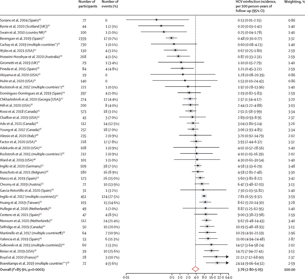 The Lancet HIV tweet media
