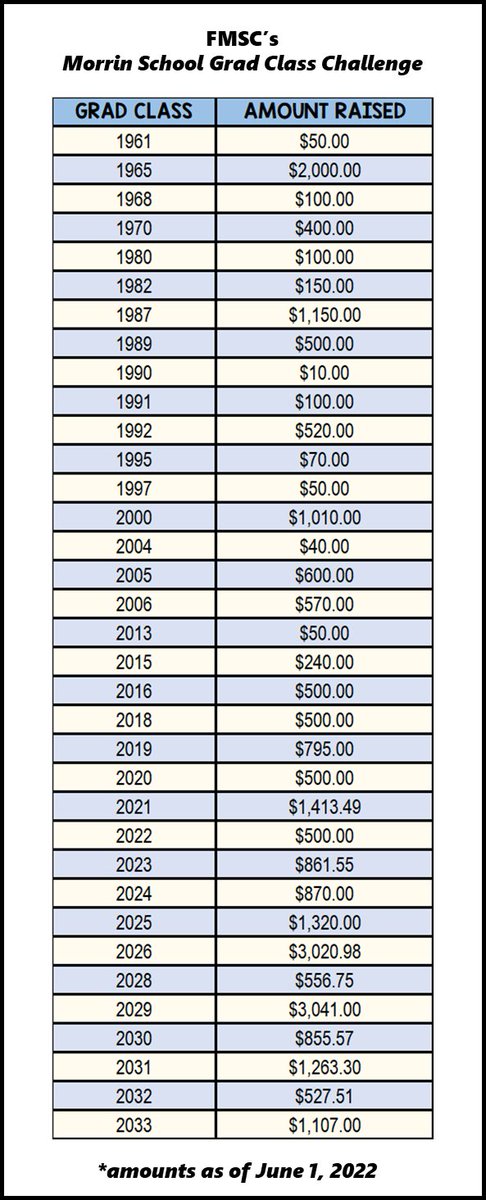 MdmSandy's tweet image. Deadline of June 17th. Go to morrinschoolgradchallenge.ca to find your Class photo.  It's a battle of the grad years!