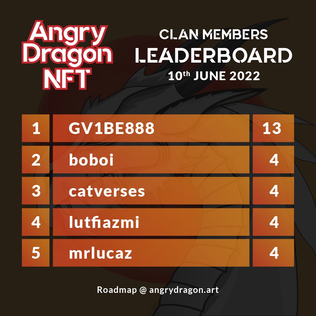 Here are our current TADC top holders! 

<a href="/GV1BE888/">GV.PNDX 🔶</a> 
<a href="/boboinft/">BoiKwon.wld🙀</a> 
<a href="/catverses/">Catverses PURRA</a> 
<a href="/twt_lutfi/">Lutfi.Azmi</a> 
<a href="/mrlucaz/">Luc 🥷</a> 

Thank you for your amazing trust and support guys!