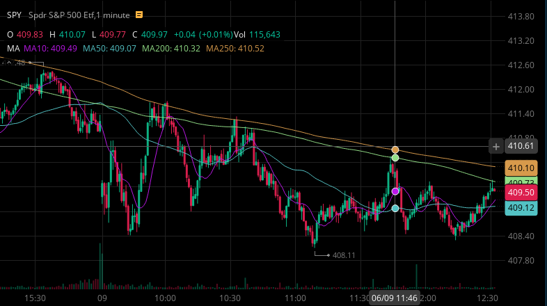 syntaxsdev's tweet image. $SPY constantly failing the 1 minute chart @rauItrades @christi60098792 @nathanhrst. Been scalping this at the NLOD's and resistance.