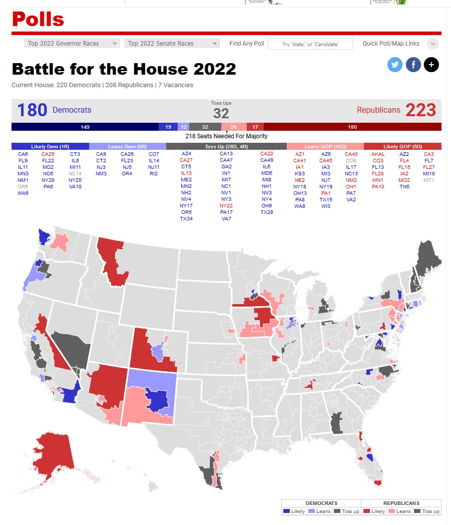 Michael Malice (@michaelmalice) on Twitter photo According to <a href="/RealClearNews/">Real Clear News</a> the House is already a lost cause for the Democrats
I dont think there's as much time for things to turn around as some would claim, especially with such a thin majority According to <a href="/RealClearNews/">Real Clear News</a> the House is already a lost cause for the Democrats
I dont think there's as much time for things to turn around as some would claim, especially with such a thin majority