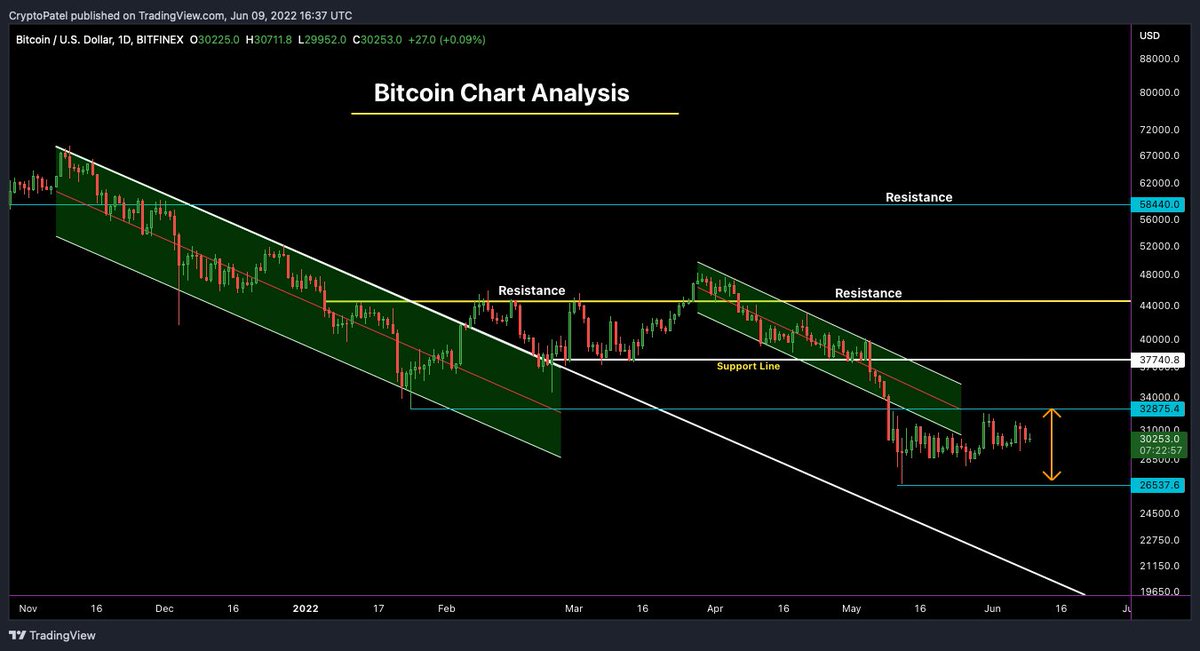 CryptoPatel's tweet photo. #Bitcoin Chart:-

🔰#BTC still Range bound Between $26500-$32800
🔰#BTCUSDT tested $32800 ✅
🔰Strong Resistance at $37500
Now..?
I am Expecting $35000-$37000 within 2 weeks.
But Below $28000 It may test $22700

Hope You followed

#cryptocurrency #Trading #Binance #Altcoins #BNB https://t.co/8t2W0AhjqI