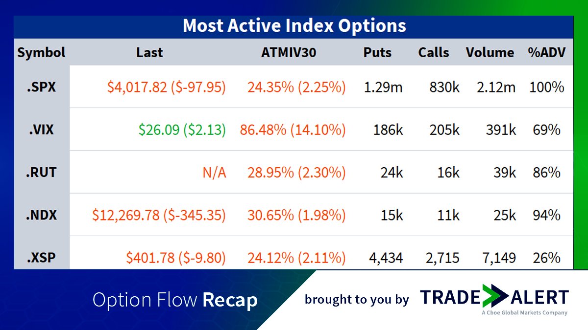 Today's options volume of 35.7 million contracts was 8% below recent ...