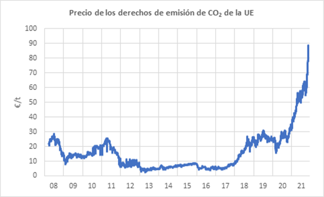 epesimo's tweet photo. Todo se solucionaba derogando el aSSesino Mercado d Derechos Emisión d CO2
Pero el bolsillo del contribuyente NO importa, sólo la vanidad del político 

@CayetanaAT #BatallaCultural #YoConAyuso #CodigoSamboal #ElCascabel9J #AR10J #10JunioEsp #Lahora10J #LaNoche24h #PP #Psoe https://t.co/A4Kdpof9y2