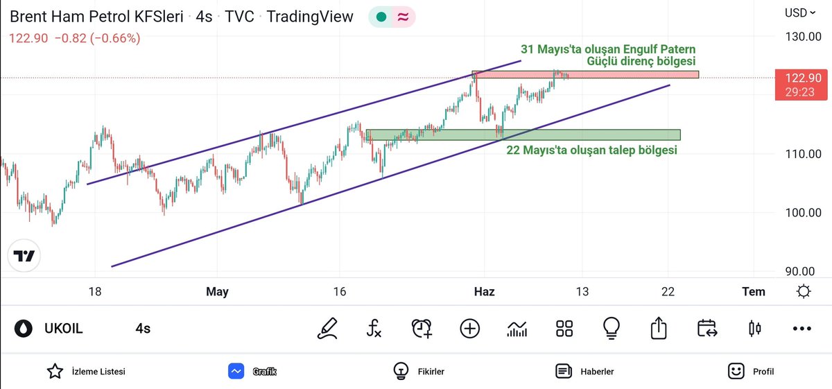 #brentpetrol güçlü bir yükseliş trendi içinde. Bir önceki zirvesini tekrar test etti. Eğer 124$ üzerinde bir kapanış yaparsa ayvayı yedik demektir. 
Neyseki fiyatın şu anda olduğu bölgede güçlü bir engulf paterni var. İyi bir direnç oluşturuyor.

#mazot #benzin #Zamlar