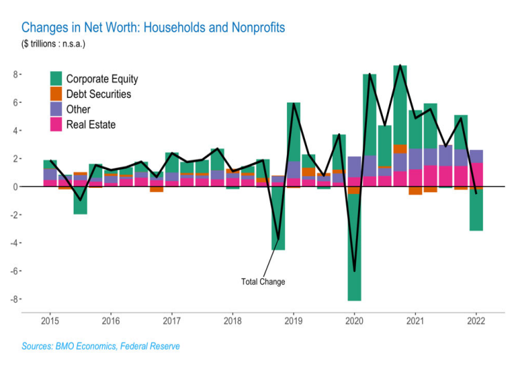 dbcurren's tweet photo. 1 BMO: US #household net worth fell in Q1, down
0.4% to $149.3 trillion. That marks the first
decline since 2020Q1, after hitting a record
high in the prior quarter. #RealEstate gains
(+$1.6 trln) werenโt able to offset the drop in
#stockvalues (-$3 trln) #USeconomy https://t.co/ODDSwZWnE0