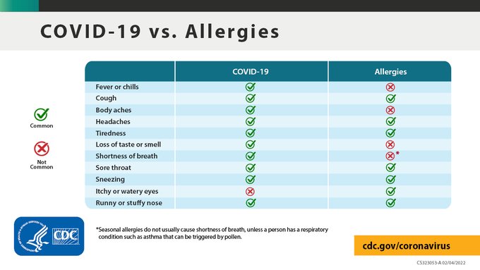 CDCemergency's tweet photo. DYK #COVID19 &amp; seasonal allergies share some symptoms, but not others. Use this chart to compare the symptoms of COVID-19 &amp; allergies so you can tell the difference. If you're still unsure &amp; interested in self-testing for COVID-19, learn how here: https://t.co/oPm4HZ9A99. https://t.co/5s1ob00vLl