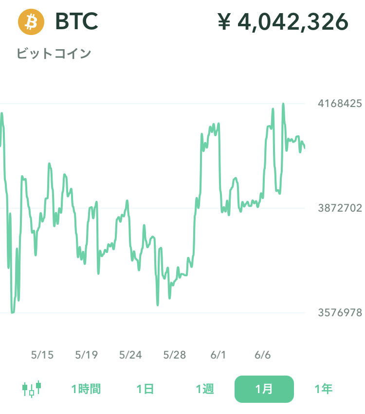 pinnosuke_man's tweet photo. 本日のビットコイン価格
1BTC=404万円

日本は今、値上げラッシュ＆超円安。
物価が上がること自体はいいことだと思いますが、給料の上昇率は物価上昇に追いついていない状態。
こんな時こそ、円預金だけでなくあらゆる資産に分散することが大切です。
#ビットコイン
#投資初心者と繋がりたい https://t.co/QJwZFGishH