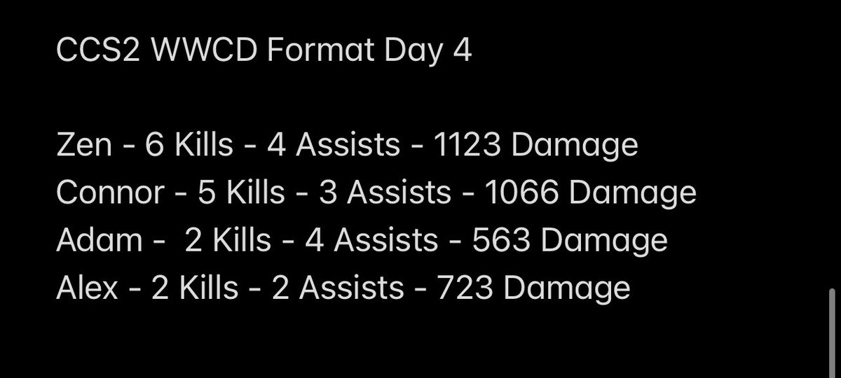Day 4 of CCS2 WWCD format and with only 4 games to qualify for the Grand Final we can proudly announce that we are in the GRAND FINAL!!!! WE WON GAME 3 so proud of the lads 👏🏽 <a href="/CoR_GG/">CodeRed Gaming</a>