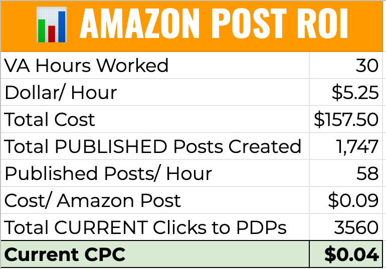 sumnerandali's tweet photo. A little more insight into the return we're getting from #AmazonPosts over the past 9 months.

Keep in mind each post has a lifespan of several months or years so posts that were created over the past few months have very few clicks vs. the lifetime clicks they will achieve. https://t.co/hjgvu1dsTi