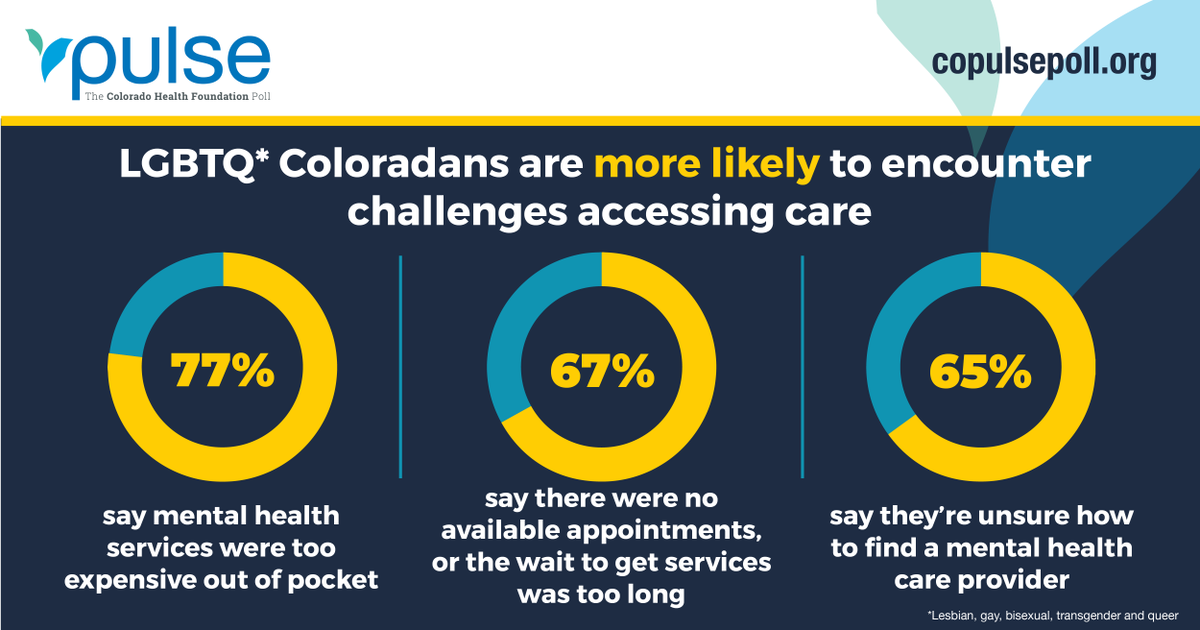 COPulsePoll's tweet photo. LGBTQ Coloradans continue to encounter challenges when accessing health care, like mental health services. See our latest findings on health and well-being here: https://t.co/oFJognxOoS #COHealth #COPulsePoll https://t.co/my0umqkyqE