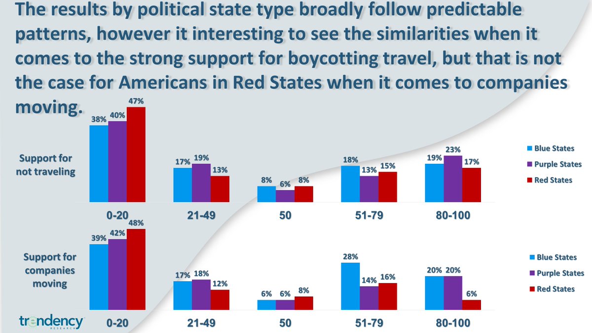 trendency's tweet image. This week, we are pivoting slightly from support for abortion laws themselves to the response against states that have triggered laws to implement strict abortion regulations and bans should Roe v. Wade officially be overturned. #data #RoeVWade trendency.com/chart-of-the-w…