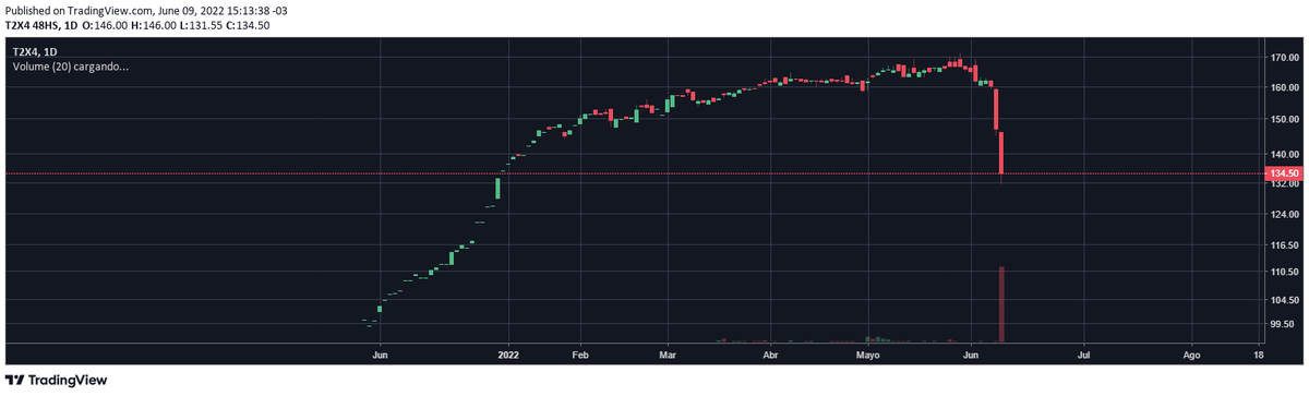 mejor_inversion's tweet image. Sana sana toma de ganancias. #T2X4