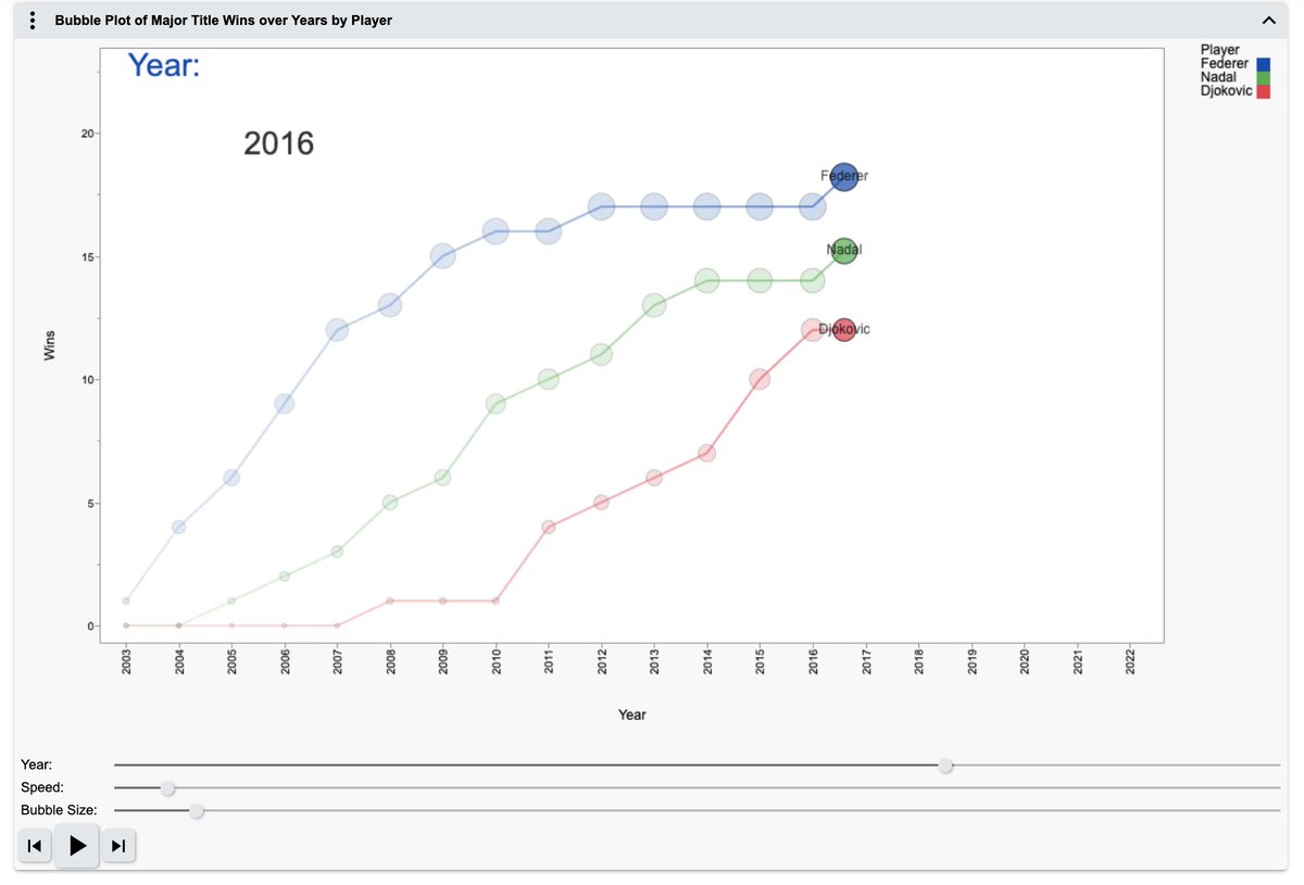 JMP_Public's tweet photo. Press play to run this animated bubble plot showing Grand Slam victories over time for 
Roger Federer, Rafael Nadal and Novak Djokovic (updated for the recent French Open) 🎾 https://t.co/JcpSZv60Nc

#tennis #BubblePlot @JMP_software https://t.co/lyRASnZRSP