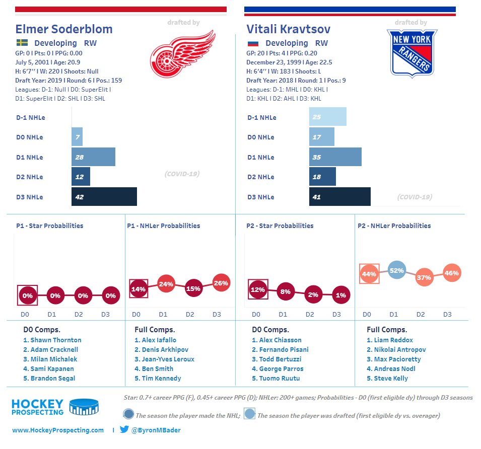 ByronMBader's tweet photo. Elmer Soderblom has an insane development curve. He moves to a new league every two years and struggles in the 1st year of that league and takes off in the 2nd year in that league. Does he do the same thing in the AHL over the next two years? https://t.co/MH55GnzJBl