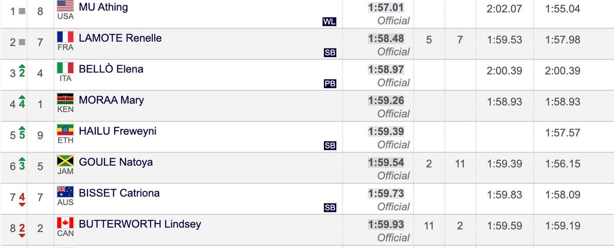 Lindsey Butterworth once again dips under the sub-2:00 800m. Eighth in a STACKED field at the Rome @Diamond_League.