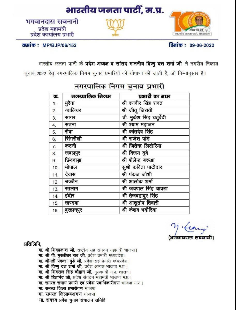 BJP released list nagriy nikay chunav 2022 divisional selection committee  and election in charge see list mpsn | BJP ने संभागीय चयन समिति और चुनाव  प्रभारियों के नामों की सूची जारी की,