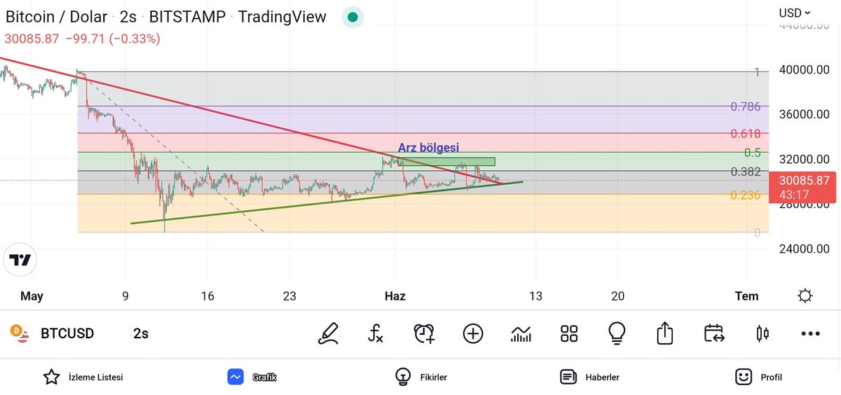 Ne test ettin be #BTC yetmedi mi testler. Şimdi, 2 gün önce paylaştığım yeni oluşan arz bölgesi çalışmış durumda. Hatta 2 defa bölgeden tepki almış durumda. 
Eğer arz bölgesinin üzerine kendini atar ve hacimli yükseliş gelirse yukarı hareket başladı diyebiliriz. 
#BTC #Bitcoin