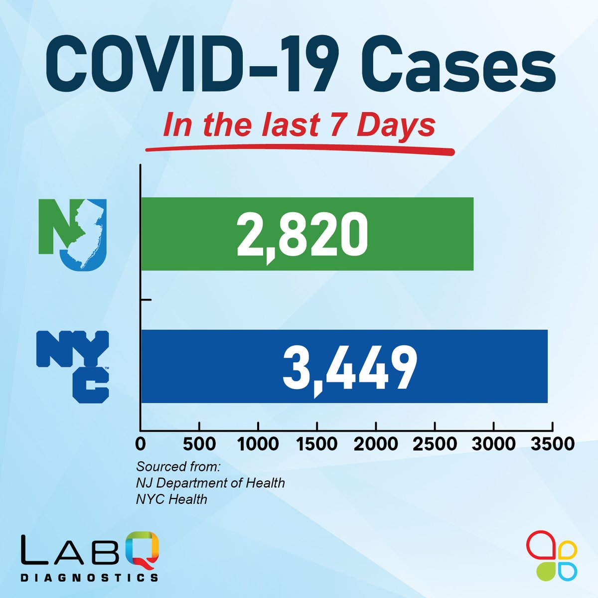 LabQ247's tweet image. With COVID-19 cases once again on the rise, it is critical that we keep our friends and family safe by continuing to get tested.