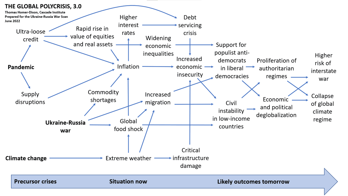 2 maps of the #GlobalPolycrisis caused by the conjunction of the #Pandemic, the #ClimateCrisis and the #UkraineRussiaWar. This is "take 3" of my chart, after input from many people. Note powerful interaction of authoritarianism and deglobalization on chart's right. 1/2