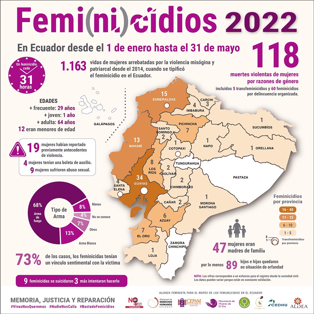 118 feminicidios en 5 meses. Cada 30,5 horas ocurre un feminicidio en el país. Estamos a nada del feminicidio diario. Las cifras solo aumentan. 

#VivasNosQueremos #NadieNosCalla