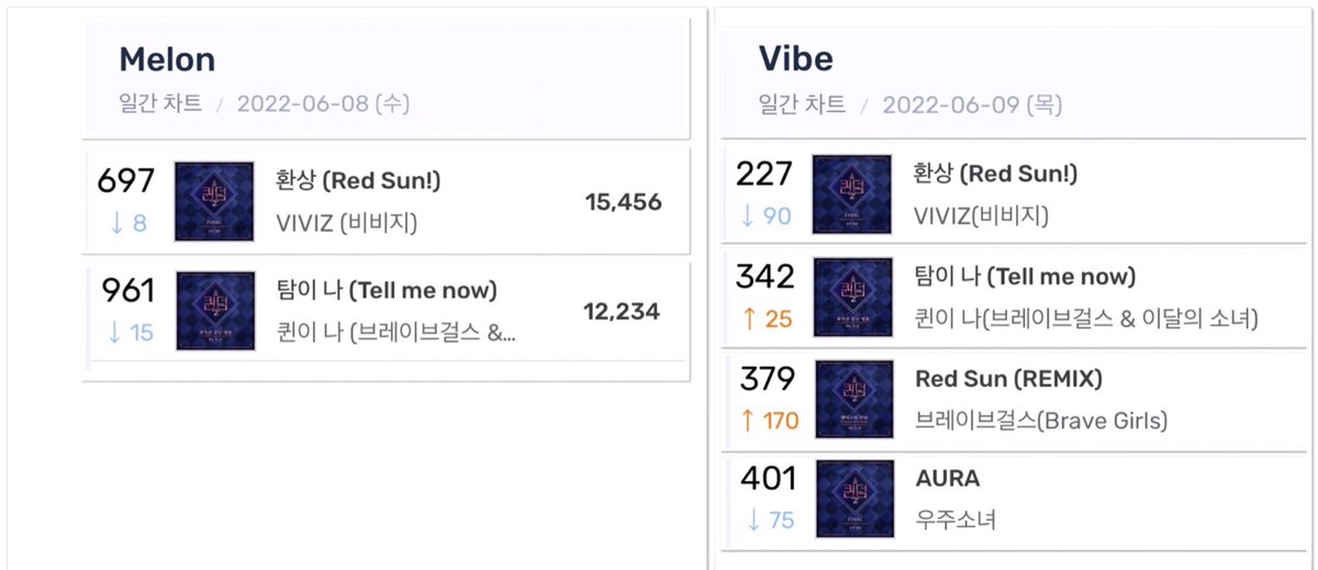 Queendom2_chart's tweet photo. #퀸덤2 #QUEENDOM2 songs on the Korean DAILY Charts (22-06-08)

MELON TOP1000
697. #VIVIZ - Red Sun (10 days total)
961. #BRAVEGIRLS &amp; #LOONA - Tell Me Now (26 days total)

VIBE
227. Red Sun (7 days)
342. Tell Me Now (24 days)
379. BG - Red Sun (8 days)
401. #WJSN - Aura (6th day) https://t.co/pj9EQsjIpT