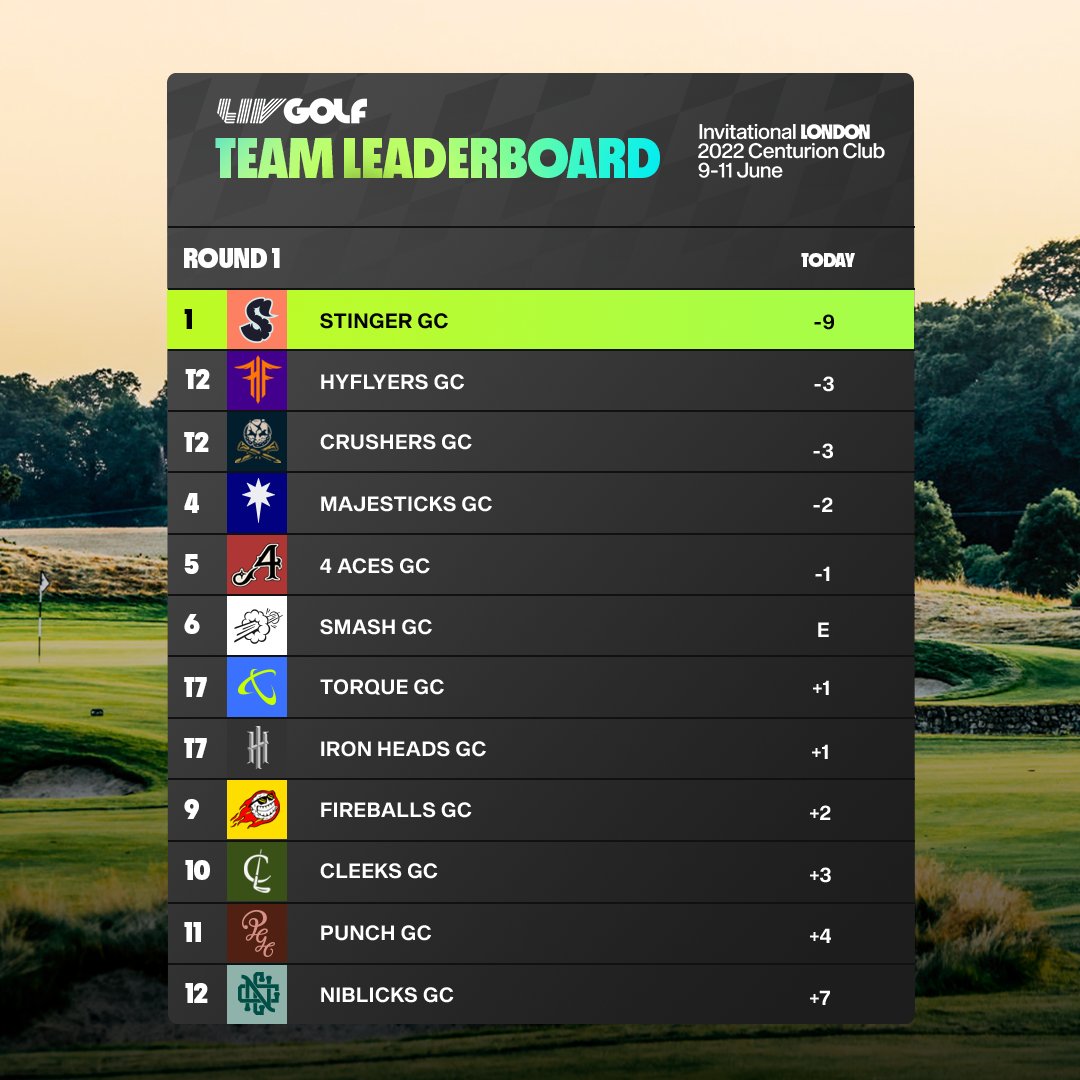 LIV Golf on Twitter "Strong Start 💪 STINGERGC 🦂 with the early lead