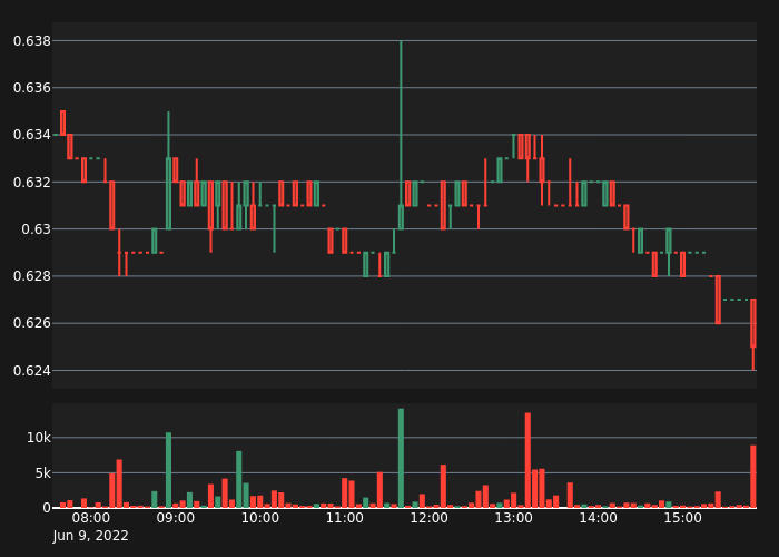 abnormal_crypto's tweet photo. #STRAXUSDT Bear Alert!

5X Volume
Price:      0.625
5-min %: -0.32%
Volume:  $8,921
 
#crypto #whale #btc #eth #STRAX $STRAX https://t.co/EWo9aRJdMw