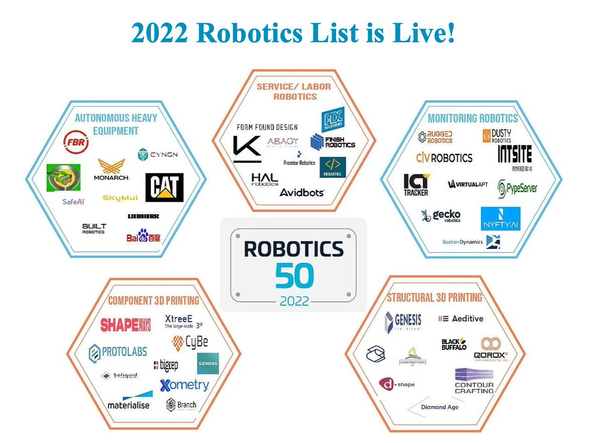 FLX_Solutions's tweet photo. FLX Solutions earned a spot in the Top 50 Construction Robotics list from Built Worlds! https://t.co/zqRqFGIqM8 #builtworlds #Robotics #AI #FLXBOT https://t.co/Ybpmtchx1B