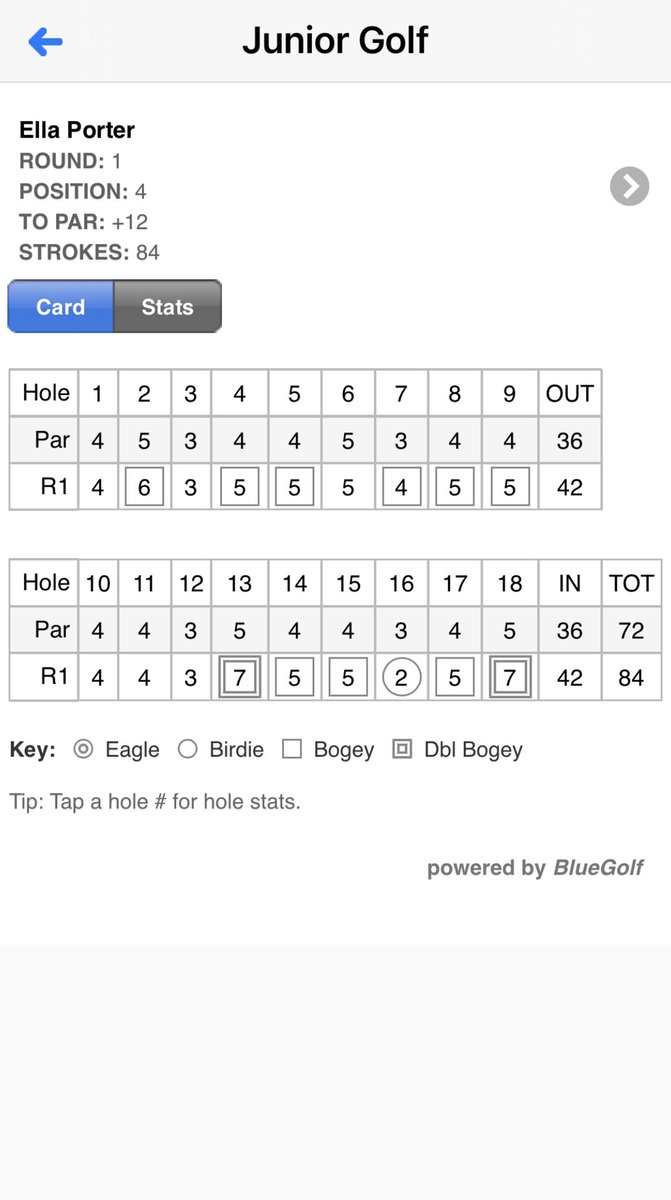 ellaporter2025's tweet photo. I played well at the LJGA Hot Head Burrito Open on Tuesday shooting an 84 in windy, rainy conditions. Then shot an 87 on Thursday at the LJGA HeartLight Pharmacy Open. Love the experience & learning from some pretty amazing seniors that I get paired with. #ljga #lovethisgame ⛳️ https://t.co/MDEinxquEb