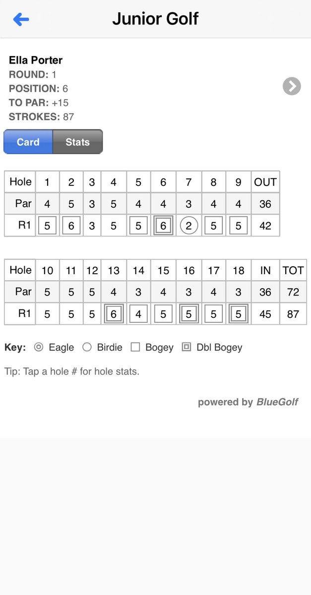 ellaporter2025's tweet photo. I played well at the LJGA Hot Head Burrito Open on Tuesday shooting an 84 in windy, rainy conditions. Then shot an 87 on Thursday at the LJGA HeartLight Pharmacy Open. Love the experience & learning from some pretty amazing seniors that I get paired with. #ljga #lovethisgame ⛳️ https://t.co/MDEinxquEb
