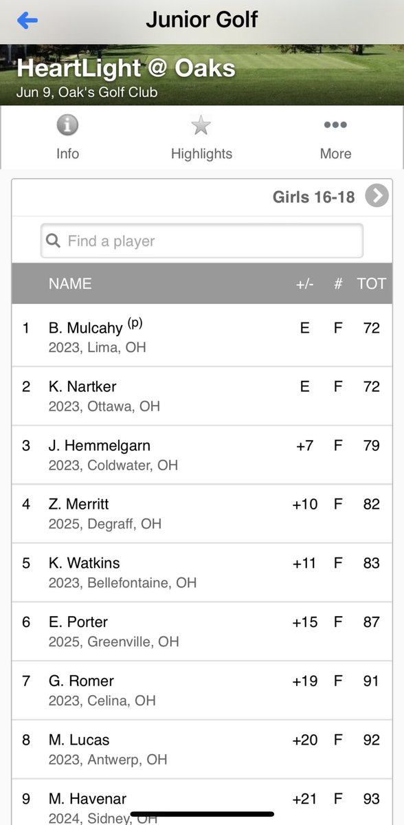 ellaporter2025's tweet photo. I played well at the LJGA Hot Head Burrito Open on Tuesday shooting an 84 in windy, rainy conditions. Then shot an 87 on Thursday at the LJGA HeartLight Pharmacy Open. Love the experience & learning from some pretty amazing seniors that I get paired with. #ljga #lovethisgame ⛳️ https://t.co/MDEinxquEb