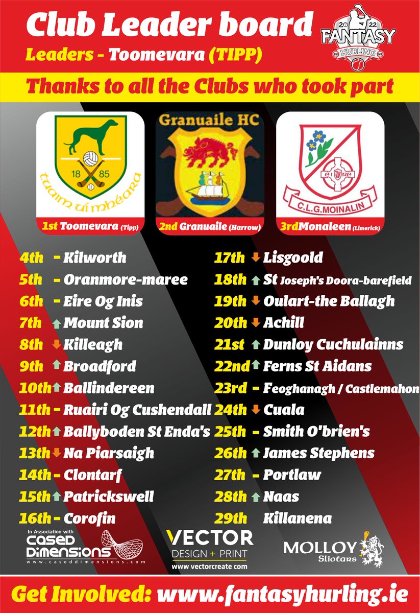 🚨⚾NOTICE⚾🚨
CLUB LEADER BOARD
Anyone stop <a href="/ToomeGAA/">Toomevara GAA</a> they are on course to win back to back!! 

⏫ On the up  <a href="/NaasGAA/">Naas GAA Club</a> <a href="/killanenagaa/">killanenaGAA</a> <a href="/FernsGAA/">Official Ferns GAA</a> <a href="/DunloyGAC/">Dunloy Cuchullains</a> <a href="/Bodengaa/">Ballyboden St Endas</a> <a href="/patrickswellgaa/">Patrickswell GAA & Camogie</a> <a href="/VillageGAA/">James Stephens GAA & Camogie Club</a> <a href="/StJosephsDBGAA/">St. Joseph's Doora Barefield GAA Club</a> <a href="/BallinderreenG/">Ballinderreen GAA Official</a> <a href="/BroadfordHC/">Broadford Hurling</a> 

📲 Updates@ championship.fantasyhurling.ie