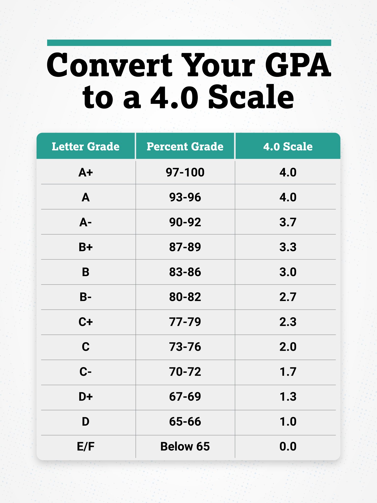 What is an F on a 4.0 scale?