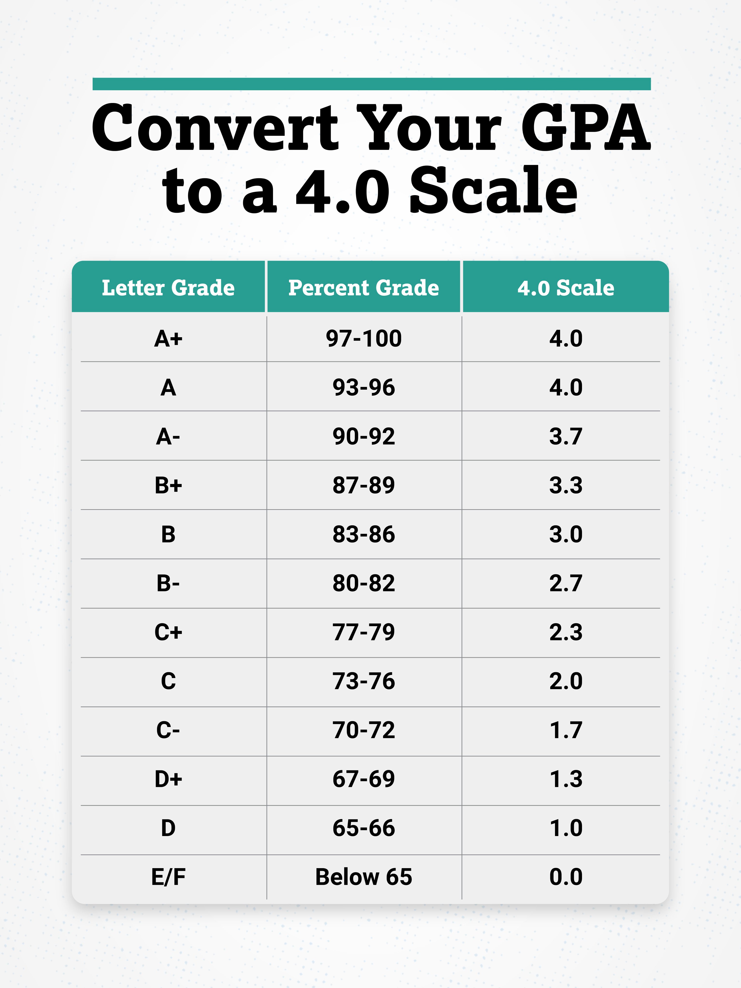 grading scale percentages