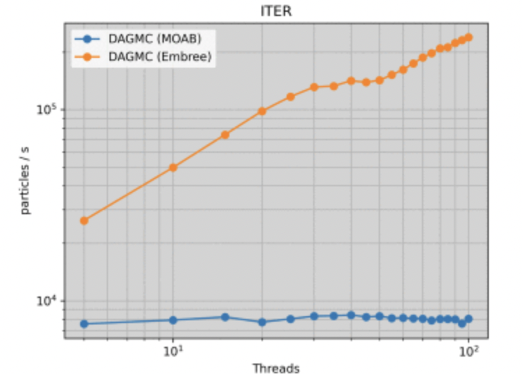 uw_cnerg's tweet photo. Some updates on performance for our DAGMC library, taking advantage of widely available hardware acceleration.

https://t.co/zJ3fGjzb8L https://t.co/CStjQ9mXgX