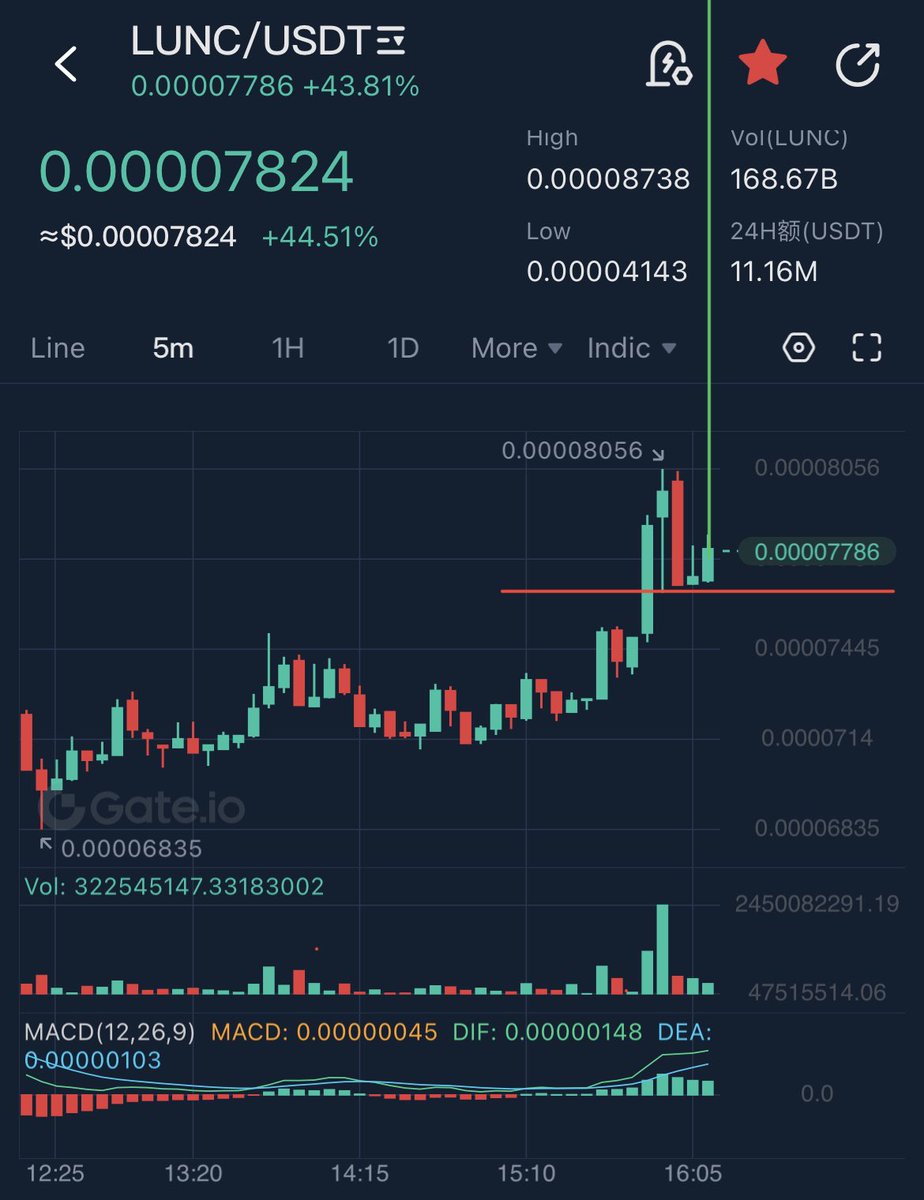 UPCOMING PUMP 💎🚀🚀🚀🚀🚀🚀

#LUNC IS GREAT 🌗

$LUNC will pump  💎💎💎💎💎💎

RT IF YOU WANT #LUNC TO HIT $0.00345 

🌗🌗🌗🌗🌗🌗🌗🌗🌗🌗🌗🌗🌗