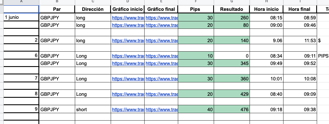 😱Esto se ha ido de las manos... 
Tenemos más de 10 personas fondeadas en el grupo de señales, estoy en una puta nube... 
Racha de 9 operaciones sin tocar stop...