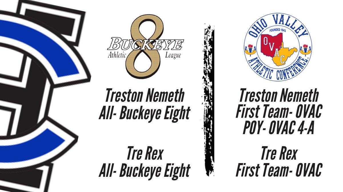 HC_Baseball__'s tweet image. Roll call for postseason recognition! 

Congratulations to all of our guys. They put in the hard work this season! 

@NemethTreston
@TreRex4 
@TraceRutter 
@JonathanVermil3