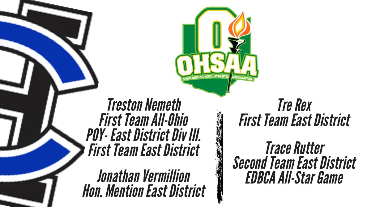 HC_Baseball__'s tweet image. Roll call for postseason recognition! 

Congratulations to all of our guys. They put in the hard work this season! 

@NemethTreston
@TreRex4 
@TraceRutter 
@JonathanVermil3