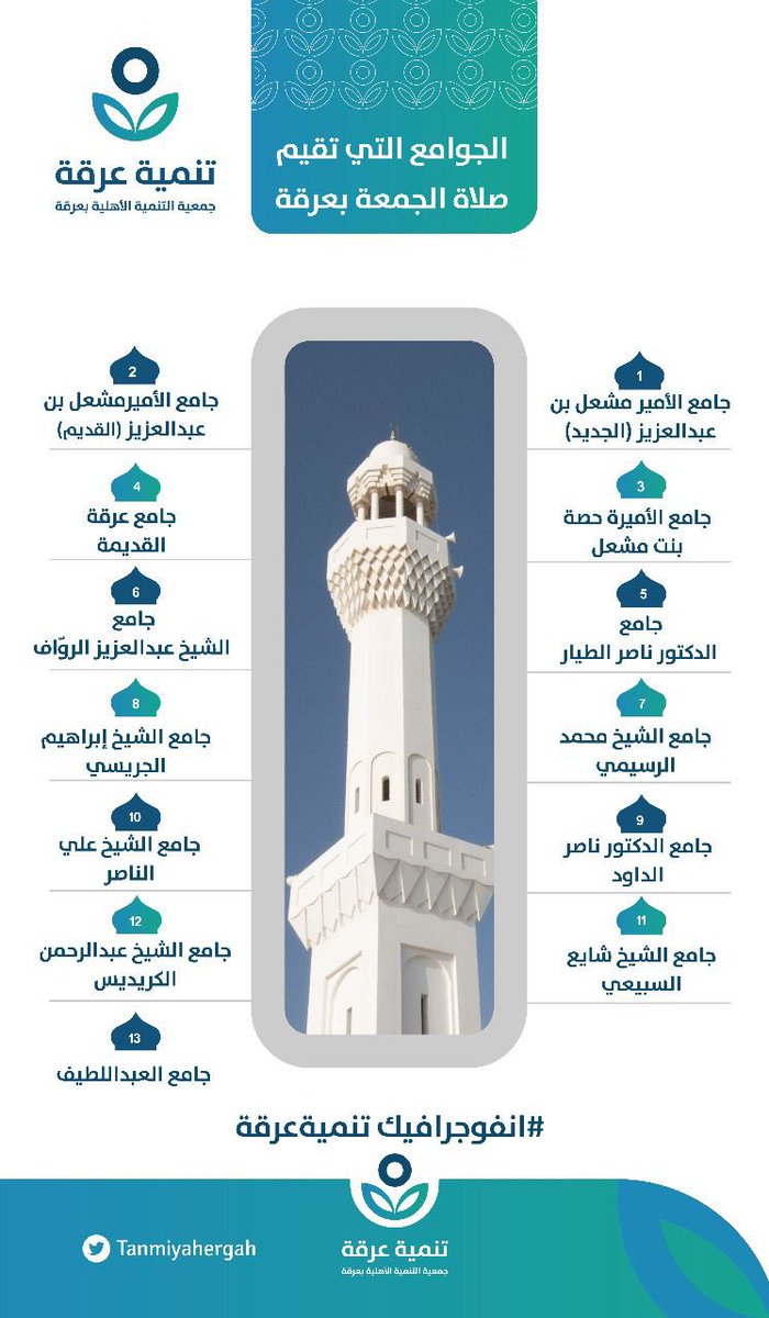 تحديث: 
الجوامع التي يقام فيها صلاة الجمعة في عرقة

#انفوجرافيك_تنمية_عرقة
#الجمعة