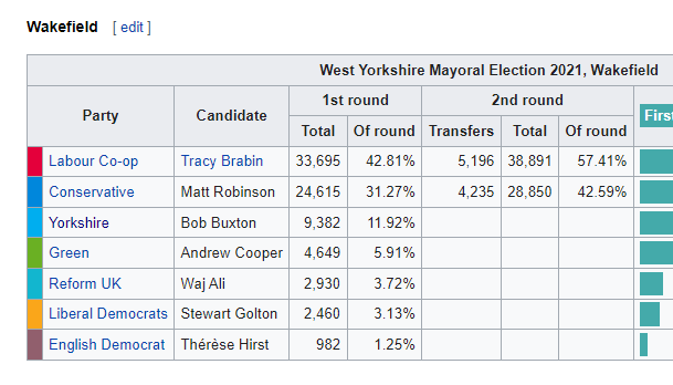 ryankett's tweet photo. Incredibly disappointing to hear that @WakeCathedral aren't inviting the Yorkshire Party candidate to their Wakefield by-election hustings on 17th June, whilst the Green Party have received one despite not even standing in 2019. We are Wakefield's 3rd party. #Wakefieldbyelection https://t.co/jU685JkAms