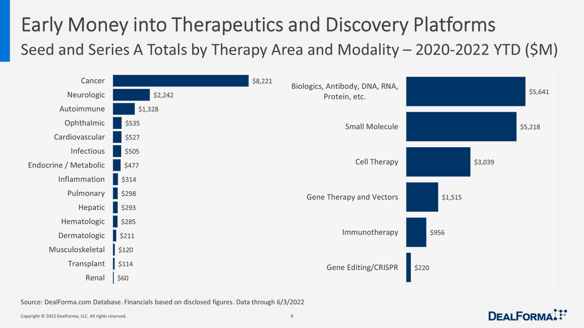 AaronJDy's tweet image. Some #biotech nuggets from @endpts #BIO22 "By the Numbers"

-Steady pace of licensing deals but smaller upfronts
-VC activity back to pre-2020
-Early money heavily toward oncology
-IPO window just barely cracked open
-Life sciences M&amp;amp;A generally cooled off
endpts.com/bio22-by-the-n…