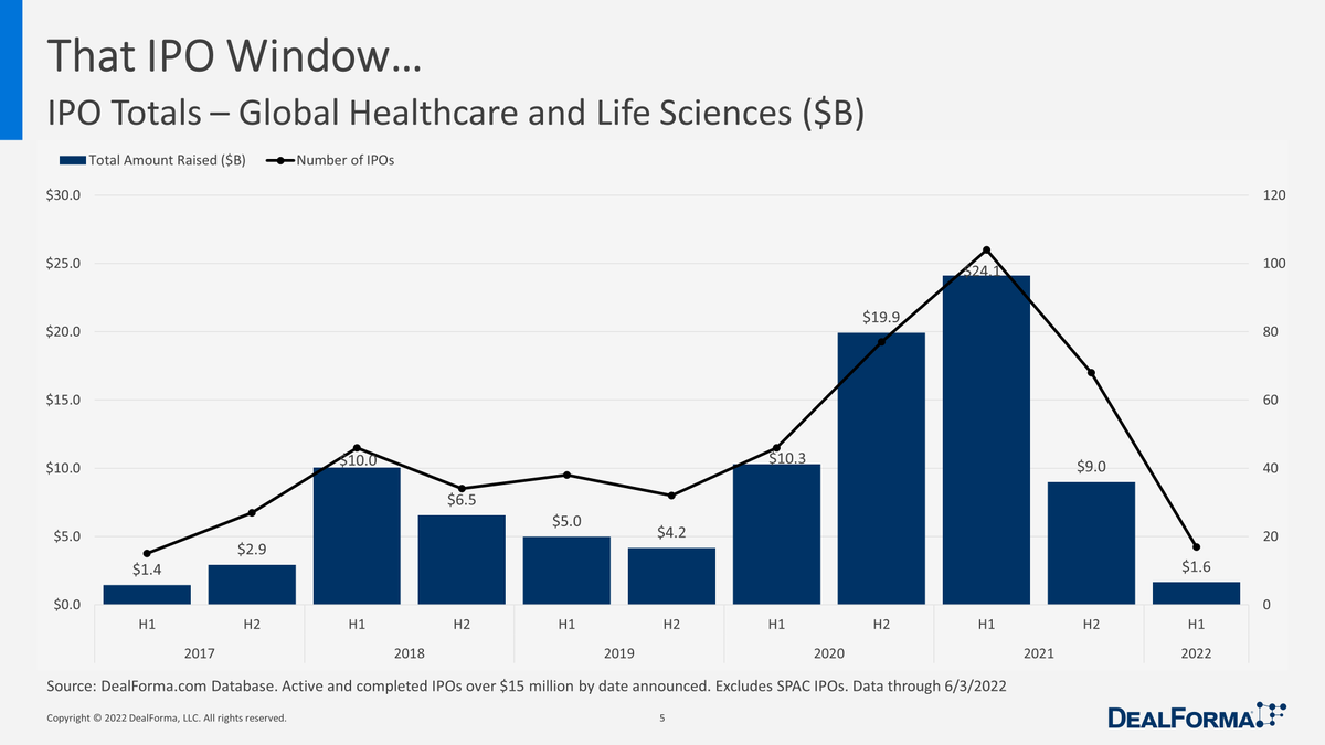 AaronJDy's tweet image. Some #biotech nuggets from @endpts #BIO22 "By the Numbers"

-Steady pace of licensing deals but smaller upfronts
-VC activity back to pre-2020
-Early money heavily toward oncology
-IPO window just barely cracked open
-Life sciences M&amp;amp;A generally cooled off
endpts.com/bio22-by-the-n…