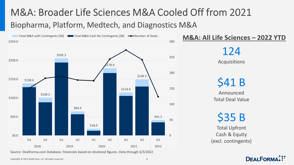AaronJDy's tweet image. Some #biotech nuggets from @endpts #BIO22 "By the Numbers"

-Steady pace of licensing deals but smaller upfronts
-VC activity back to pre-2020
-Early money heavily toward oncology
-IPO window just barely cracked open
-Life sciences M&amp;amp;A generally cooled off
endpts.com/bio22-by-the-n…