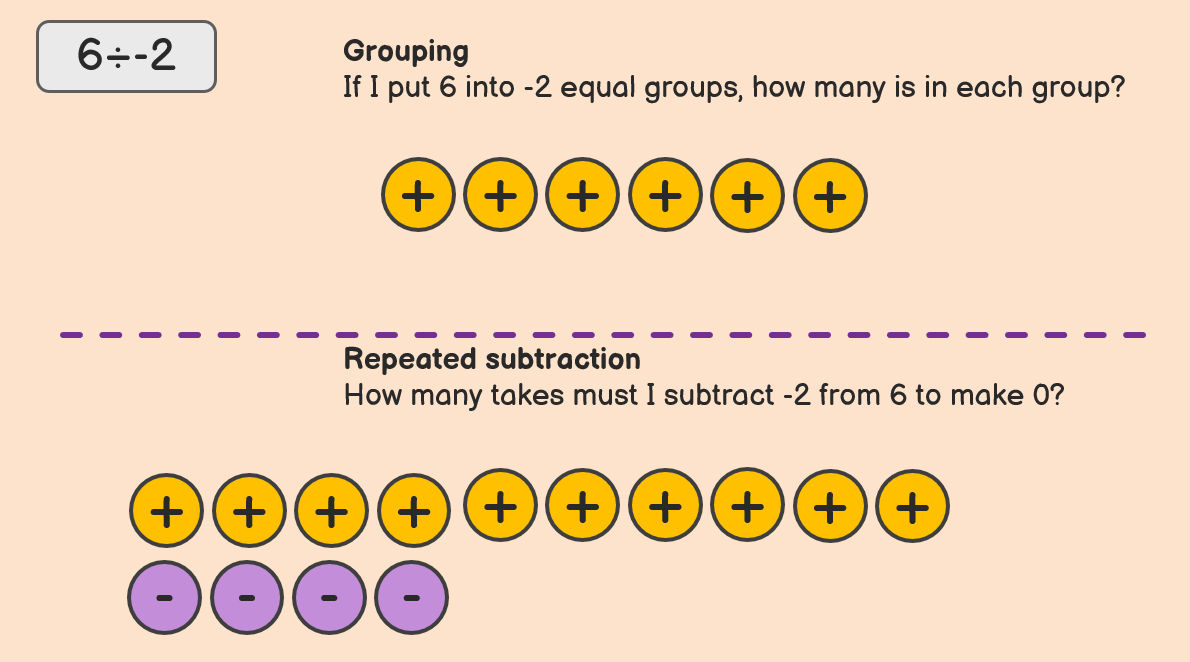 Flynn_DP's tweet photo. @neileley @MathsMastery When we hit this problem. The trusted method of group that has worked so far collapses as it's hard to imagine what -2 groups would be.

However, the (slightly dodgy) repeated subtraction method above does work.

4/n https://t.co/cHsEW5IDIy