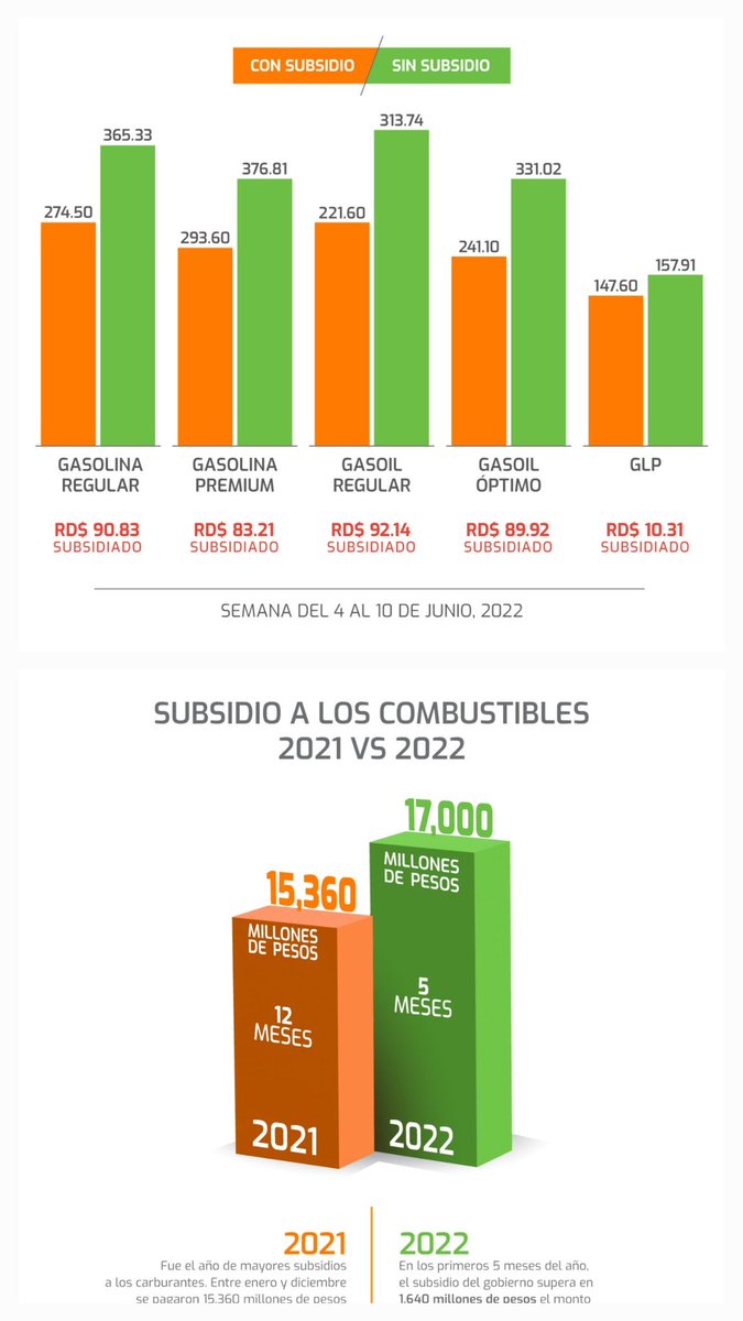 El subsidio a los combustibles va por los 17,000 millones de pesos en 5 meses. El petróleo (WTI) terminó ayer en su cierre más alto en 13 años, impulsado por la demanda de crudo, acercándose a los 122.11 dólares el barril para su entrega en julio, aumentando 2.26%.